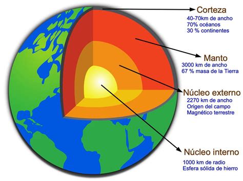 Qué Es La Tierra Planeta Características E Imágenes Enciclopedia Significados