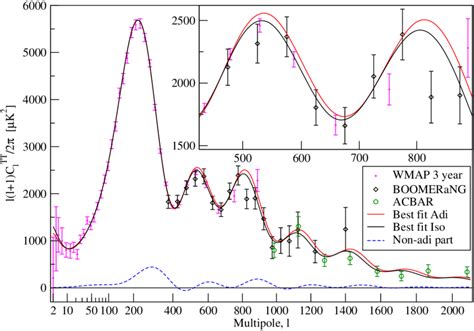 The CMB Temperature Angular Power Spectrum For Our Best Fit Model