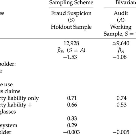 Regression Results In The Bivariate Probit Model Working Sample And