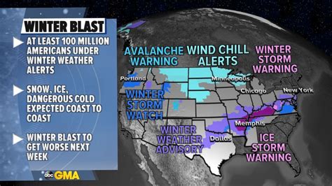 At Least Million Americans Under Weather Alerts As Major Winter