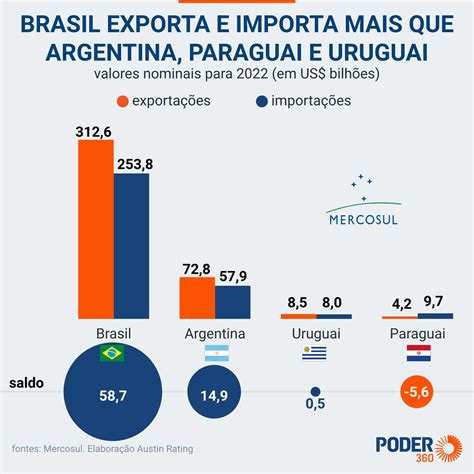 Brasil Responde Por Do Pib Nominal Do Mercosul Servidor P Blico