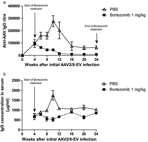 Bortezomib Treatment Significantly Reduces Anti Aav Igg Titre A Mice