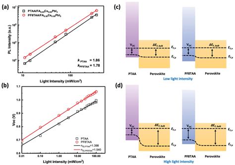 A Light Intensity‐dependent Photoluminescence Measured On Ptaa And