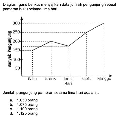 Kumpulan Contoh Soal Penyajian Data Dalam Bentuk Diagram Garis Matematika Kelas 5 Colearn