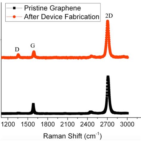 Raman Spectra Of Graphene Before And After Device Fabrication Download Scientific Diagram