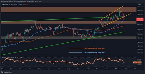 Interesting Metric Sparks Hopes For Reversal As ETH Clashes With 2 2K