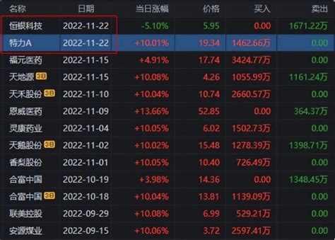 妖股特力a踩着年线涨停启动，顶级游资方新侠试错布局1245万财富号东方财富网