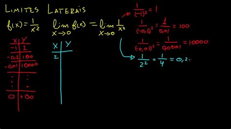 Calculo 1 Limites Laterais E Existência Do Limite [parte 1] Youtube