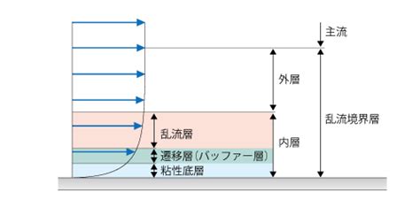 もっと知りたい！ 熱流体解析の基礎73 第7章 乱流計算：731 レイノルズ平均モデル 3｜技術コラム