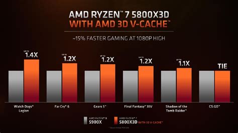 AMD Ryzen 7 5800X vs Ryzen 7 5800X3D: Which one is better?