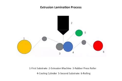 3 Types Of Lamination Process In Flexbile Packaging KDW