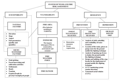 Concept Of Comprehensive Risk Assessment Download Scientific Diagram