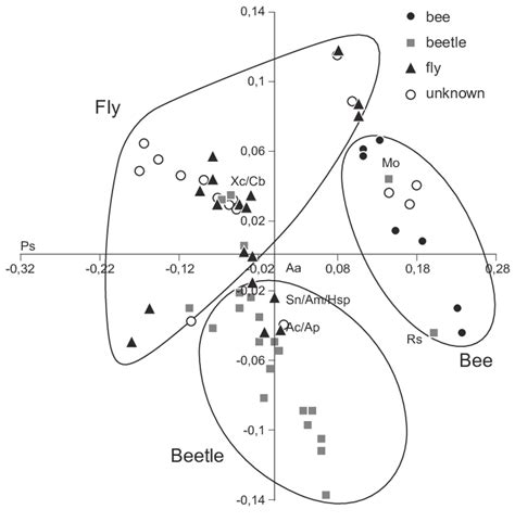 Non‑metric Multidimensional Scaling Nmds Representation Of The Six