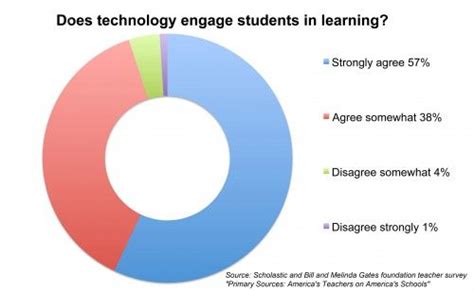 An Interesting Graph About The Approval Percentage For Technology In Classrooms Classroom