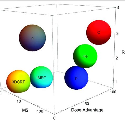 The Cost Effectiveness Of Particle Therapy The Plot Shows Physical