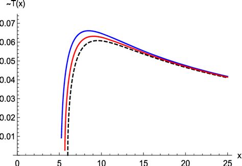 Radial profiles of the temperature per unit accretion rate of a thin... | Download Scientific ...