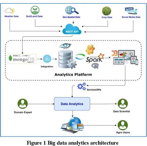 38 Big Data Architecture Diagram Learn Wiring Diagram