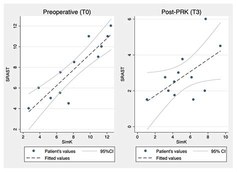 Topography Guided Trans Epithelial No Touch PRK TCRM