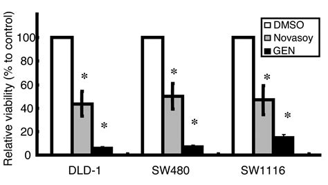 Genistein Increases Gene Expression By Demethylation Of Wnt5a Promoter