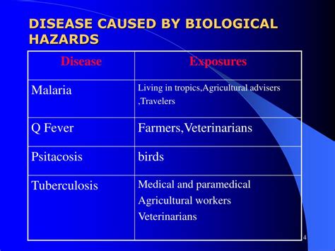 Ppt Biological Hazards Powerpoint Presentation Free Download Id 463040