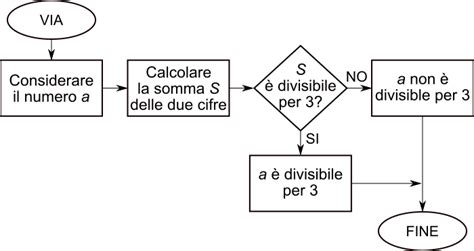 Diagramma Image Diagramma Di Flusso Esempio