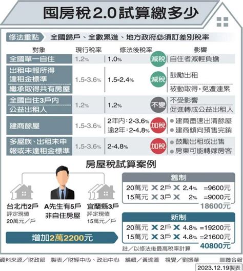 台灣房地產20231220 1 立法院會三讀通過囤房稅2 0，明年7 1實施全國歸戶 加稅： 建商餘屋2年內2~3 6 ，超過2年2~4 8 持有超過3戶 出租未達標準2~4 8 減稅