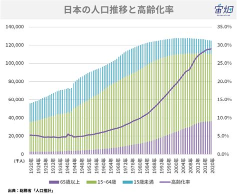 【少子高齢化の原因と対策】日本と海外の現状と今後をデータと合わせて分かりやすく解説 宙畑