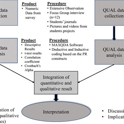 Concurrent Transformative Mixed Methods Design Was Used To Trace Download Scientific Diagram