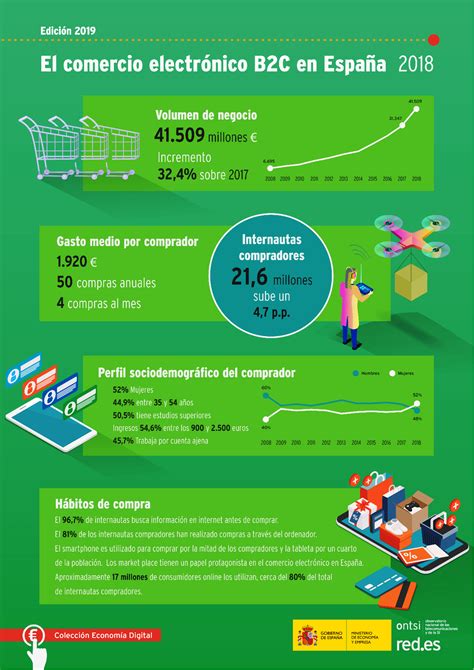 Historia Y Evoluci N Del Comercio Electr Nico Empresaactual