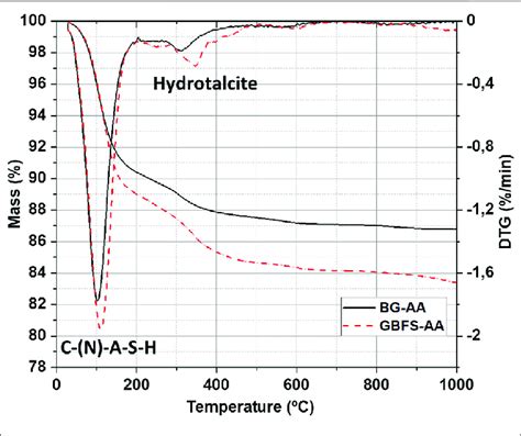 Tga And Dtg Profiles For The Prepared Alkali Activated Materials