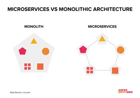 Microservices Vs Monolithic Architecture Breaking Down The Pros And