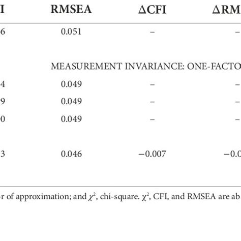 Structural And Measurement Invariance Model Fit Indices Download