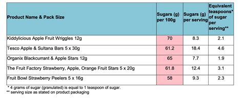 Fruit Snacks - Action on Sugar