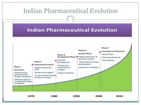 Why The Pharmaceutical industry Is Successful in India?