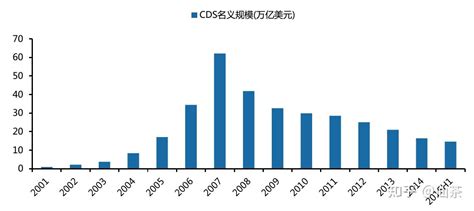 信用违约互换（cds） 知乎