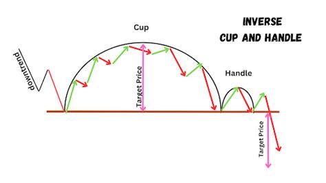 How To Trade Cup And Handle Pattern 2023 Coincodecap Crypto Signals