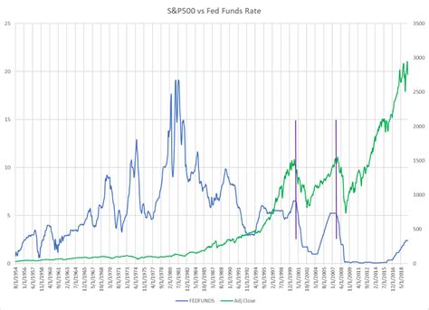 The Federal Funds Rate And Market Tops