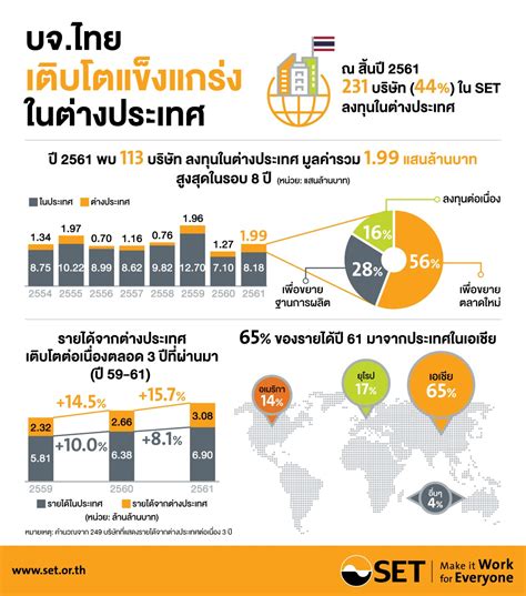 การลงทุนในต่างประเทศ ของ บจไทยใน Set ปี 61