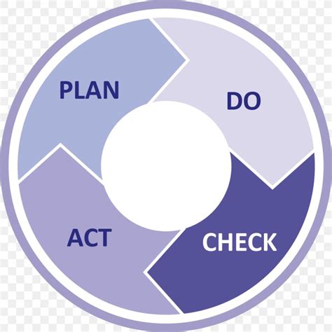 Pdca Continuous Improvement Cycle