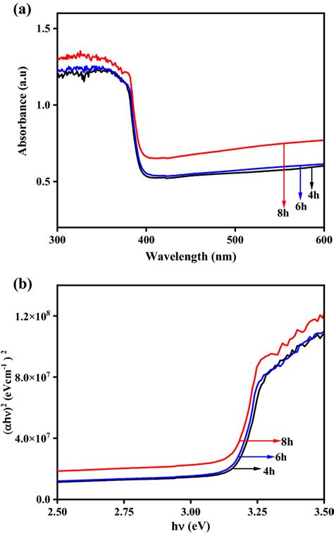 A UVVis Absorption Spectrum Of All The Samples B Tauc Plot Obtained