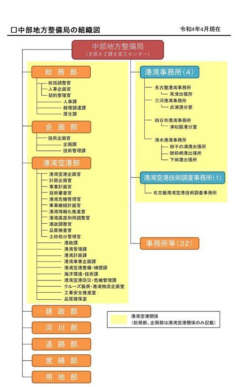 組織図｜国土交通省 中部地方整備局 港湾・空港部