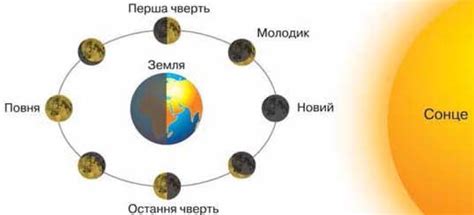МІСЯЦЬ - СУПУТНИК ЗЕМЛІ » Допомога учням