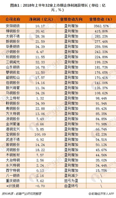 一文了解32家上市钢企2018年上半年盈利情况 整体大幅改善经济学人 前瞻网