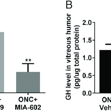 Subcutaneous Injection Of Ghrh Agonist And Antagonist Promote The