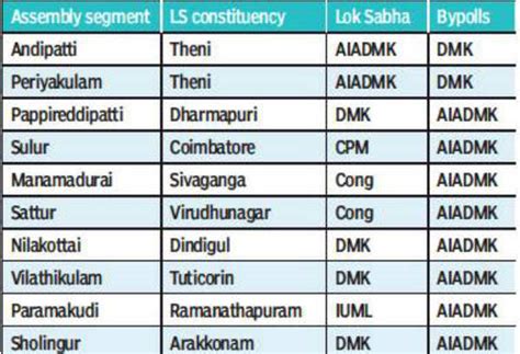 Tamil Nadu Many Voted Differently In Lok Sabha Bypolls Chennai News