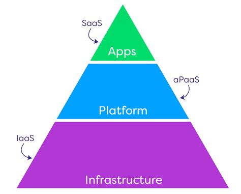 Saas Paas Iaas Diagram Explained Image To U