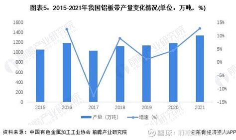 2022年中国再生铝行业细分市场现状分析 铝棒及铝板带箔产量上升 袁业 • 2022 05 13 150040 来源：前瞻产业研究院