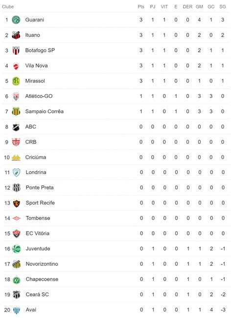 CLASSIFICAÇÃO SÉRIE B 2023 Veja resultados e tabela completa após a 1ª