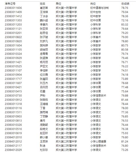 2023年河南郑州大学第一第二附属中学公开招聘教师入围体检人员公告招教网