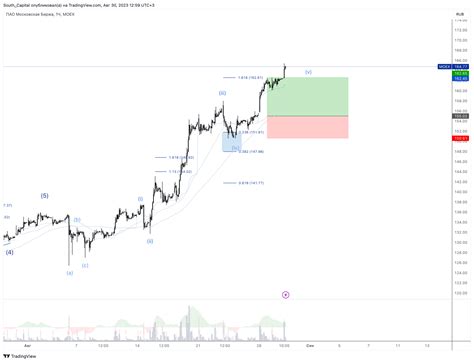 MOEX MOEX Chart Image By South Capital TradingView